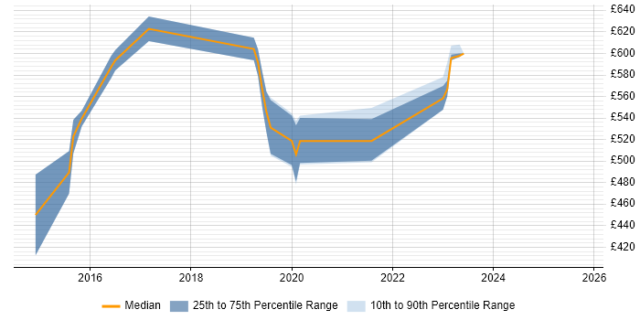 Contractor daily rate distribution trend for jobs in Surrey citing Auto-Scaling