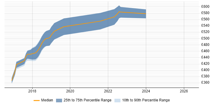 Contractor daily rate distribution trend for jobs in Surrey citing Autofac