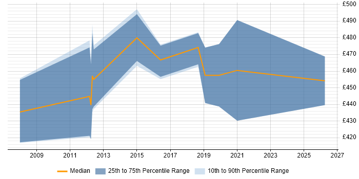 Contractor daily rate distribution trend for Automation Consultant job vacancies in Surrey
