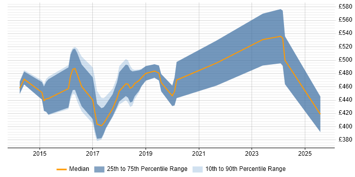 Contractor daily rate distribution trend for Automation Engineer job vacancies in Surrey