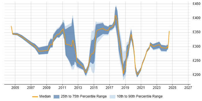 Contractor daily rate distribution trend for jobs in Surrey citing Avaya