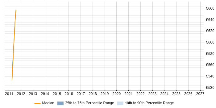 Contractor daily rate distribution trend for jobs in Surrey citing AVEVA