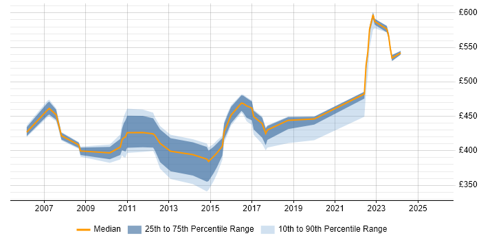 Contractor daily rate distribution trend for jobs in Surrey citing Aviation
