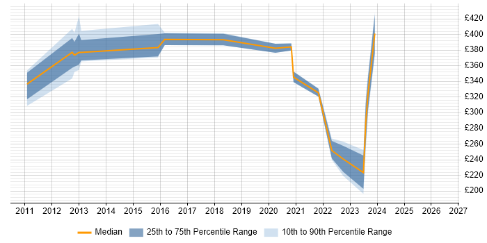 Contractor daily rate distribution trend for jobs in Surrey citing AWK