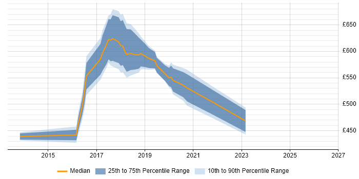Contractor daily rate distribution trend for AWS Architect job vacancies in Surrey