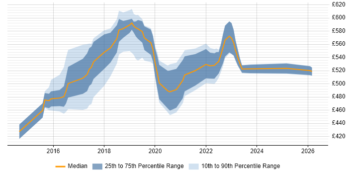Contractor daily rate distribution trend for jobs in Surrey citing AWS CloudFormation