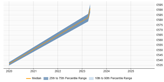 Contractor daily rate distribution trend for jobs in Surrey citing AWS Fargate