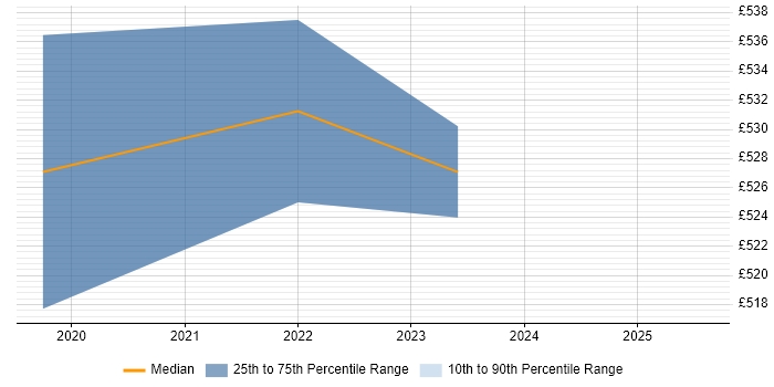 Contractor daily rate distribution trend for jobs in Surrey citing AWS KMS Contractor daily rate distribution trend for jobs in Surrey citing AWS KMS