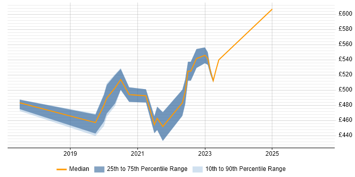 Contractor daily rate distribution trend for jobs in Surrey citing AWS Step Functions