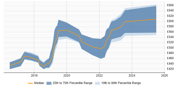 Contractor daily rate distribution trend for jobs in Surrey citing Azure Certification