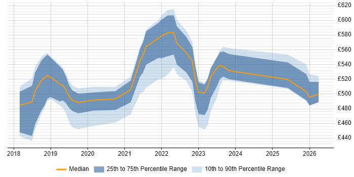 Contractor daily rate distribution trend for jobs in Surrey citing Azure Data Factory