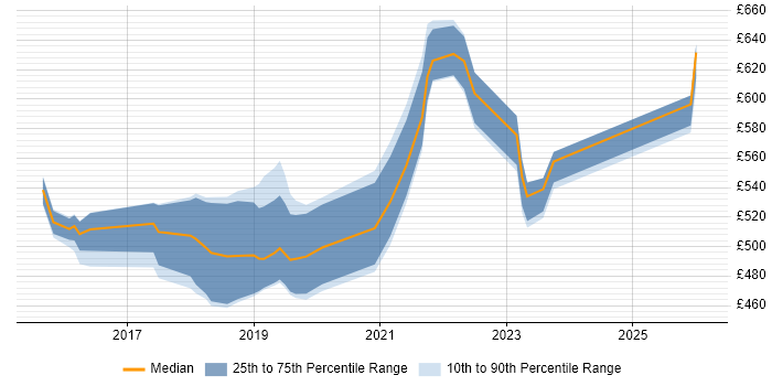 Contractor daily rate distribution trend for Azure DevOps Engineer job vacancies in Surrey