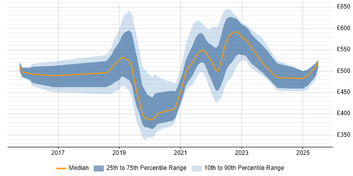 Contractor daily rate distribution trend for jobs in Surrey citing Azure DevOps Contractor daily rate distribution trend for jobs in Surrey citing Azure DevOps