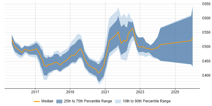 Contractor daily rate distribution trend for Azure Engineer job vacancies in Surrey