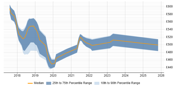 Contractor daily rate distribution trend for jobs in Surrey citing Azure Functions
