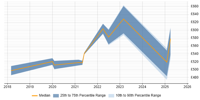 Contractor daily rate distribution trend for jobs in Surrey citing Azure Machine Learning
