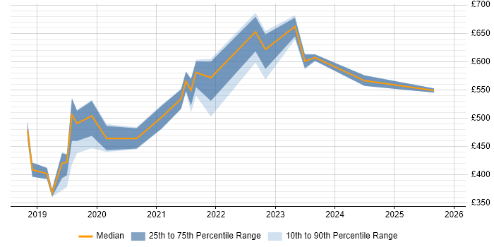 Contractor daily rate distribution trend for jobs in Surrey citing Azure Monitor