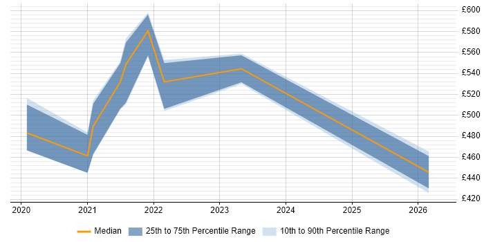 Contractor daily rate distribution trend for jobs in Surrey citing Azure Sentinel