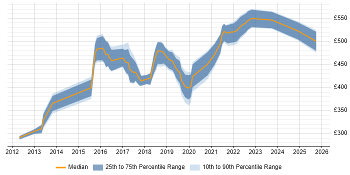 Contractor daily rate distribution trend for jobs in Surrey citing Azure SQL Database