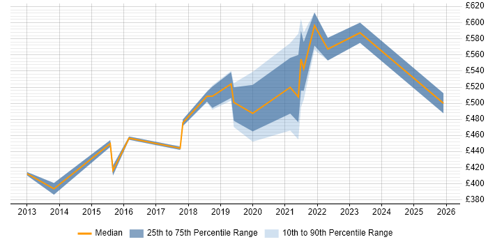 Contractor daily rate distribution trend for jobs in Surrey citing Azure Storage