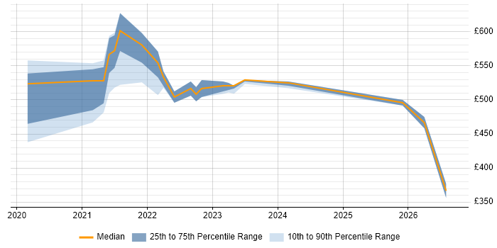 Contractor daily rate distribution trend for jobs in Surrey citing Azure Synapse Analytics