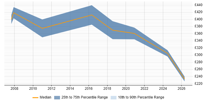 Contractor daily rate distribution trend for jobs in Surrey citing B2B Marketing