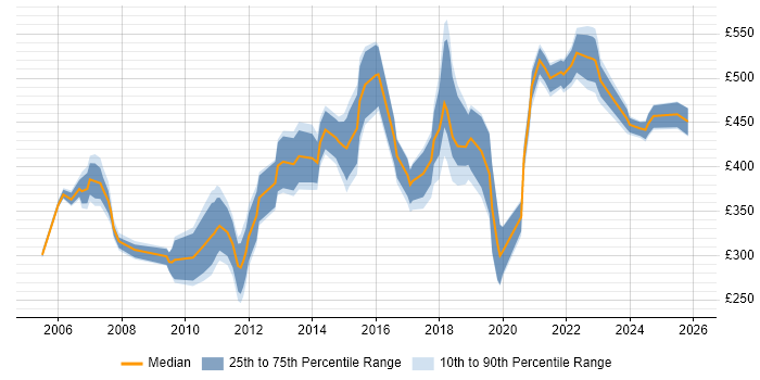 Contractor daily rate distribution trend for jobs in Surrey citing B2B