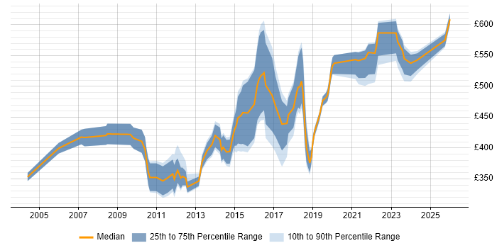 Contractor daily rate distribution trend for jobs in Surrey citing B2C