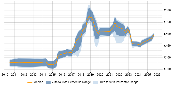 Contractor daily rate distribution trend for jobs in Surrey citing Backlog Management