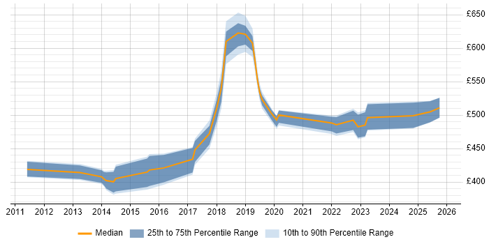 Contractor daily rate distribution trend for jobs in Surrey citing Backlog Refinement