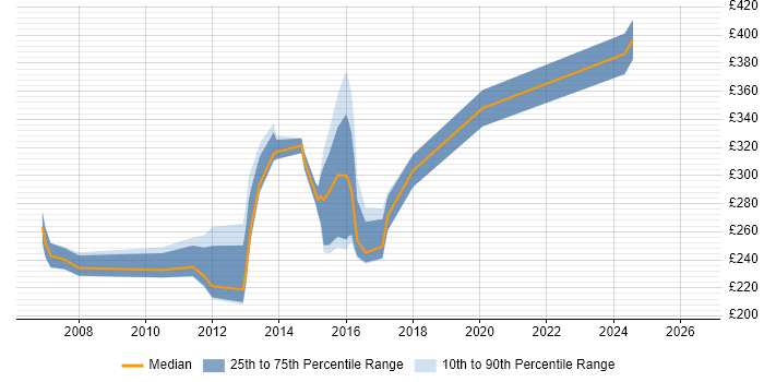 Contractor daily rate distribution trend for jobs in Surrey citing Backup Exec
