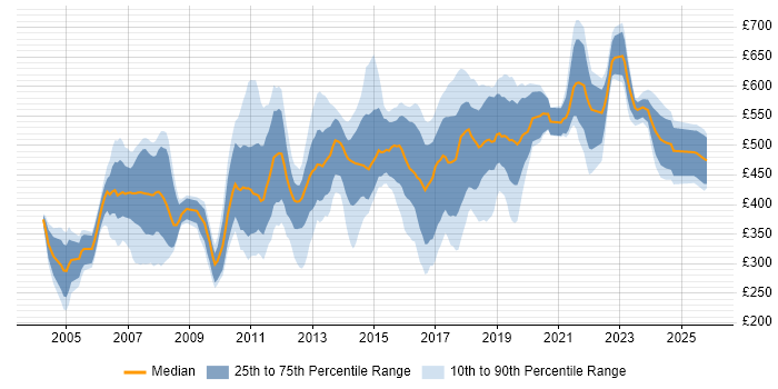 Contractor daily rate distribution trend for jobs in Surrey citing Banking