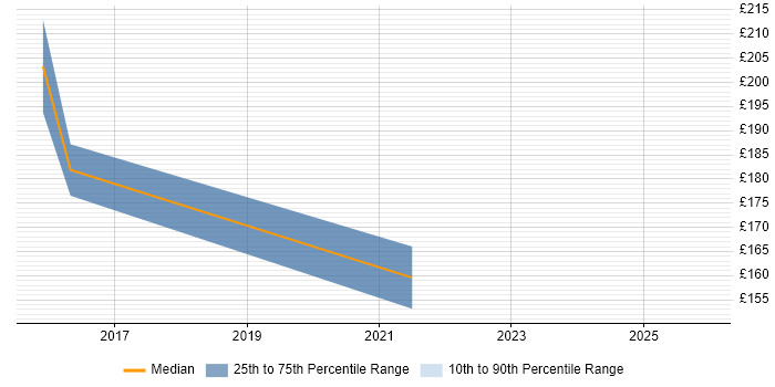 Contractor daily rate distribution trend for jobs in Banstead citing Public Sector