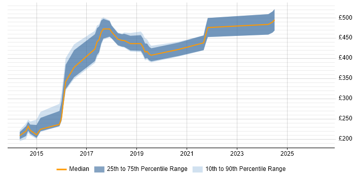 Contractor daily rate distribution trend for jobs in Surrey citing Barracuda Networks