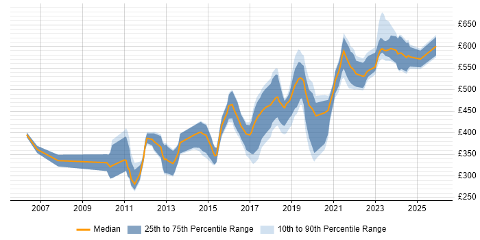 Contractor daily rate distribution trend for jobs in Surrey citing Bash