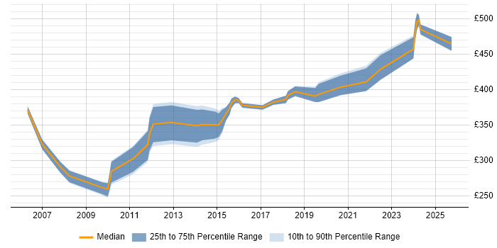Contractor daily rate distribution trend for jobs in Surrey citing Batch Processing Contractor daily rate distribution trend for jobs in Surrey citing Batch Processing