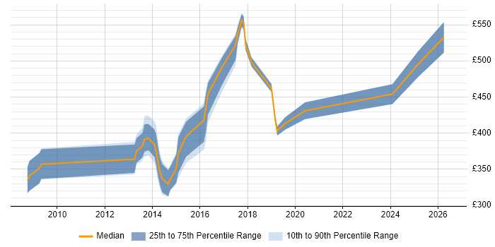 Contractor daily rate distribution trend for jobs in Surrey citing BCP