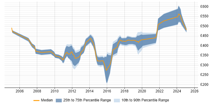 Contractor daily rate distribution trend for jobs in Surrey citing BGP