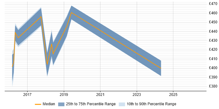 Contractor daily rate distribution trend for jobs in Surrey citing Big Data Analytics