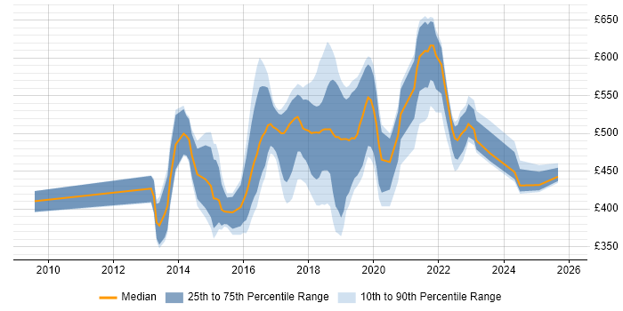 Contractor daily rate distribution trend for jobs in Surrey citing Big Data