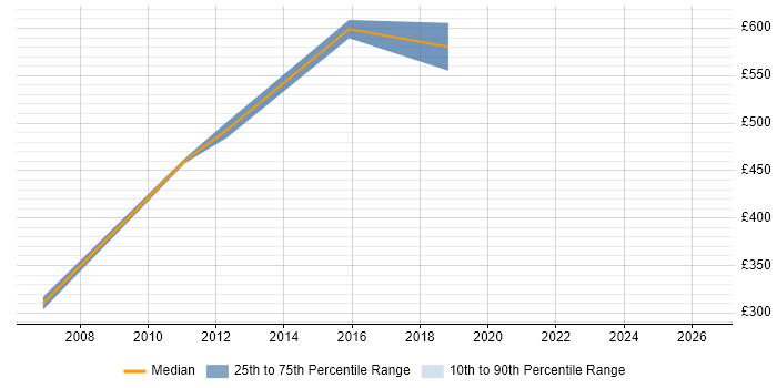 Contractor daily rate distribution trend for jobs in Surrey citing Biometrics