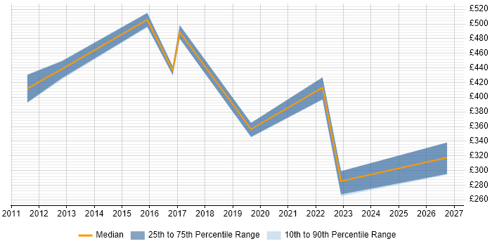Contractor daily rate distribution trend for jobs in Surrey citing Biotechnology