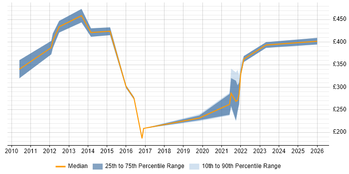 Contractor daily rate distribution trend for jobs in Surrey citing BitLocker