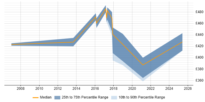 Contractor daily rate distribution trend for jobs in Surrey citing BladeLogic