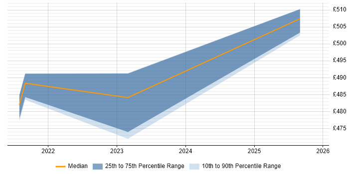 Contractor daily rate distribution trend for jobs in Surrey citing Blazor
