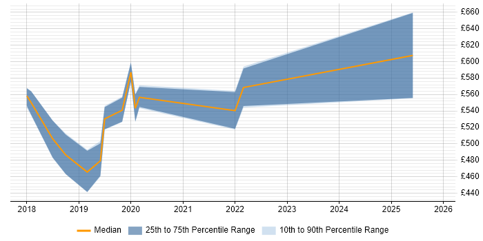 Contractor daily rate distribution trend for jobs in Surrey citing Blockchain