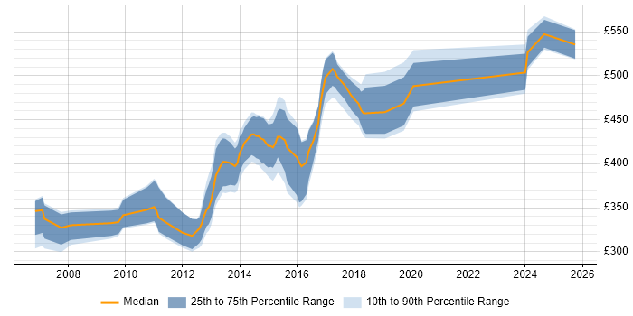 Contractor daily rate distribution trend for jobs in Surrey citing Blue Coat Contractor daily rate distribution trend for jobs in Surrey citing Blue Coat