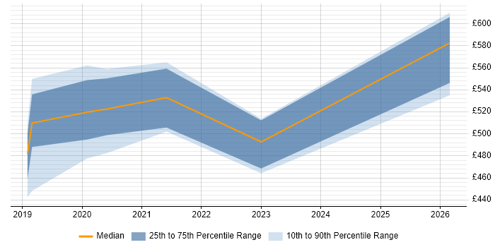 Contractor daily rate distribution trend for jobs in Surrey citing Blue Prism