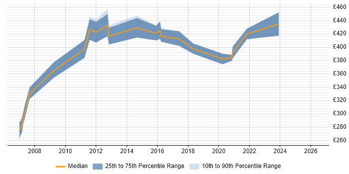 Contractor daily rate distribution trend for jobs in Surrey citing Bourne shell