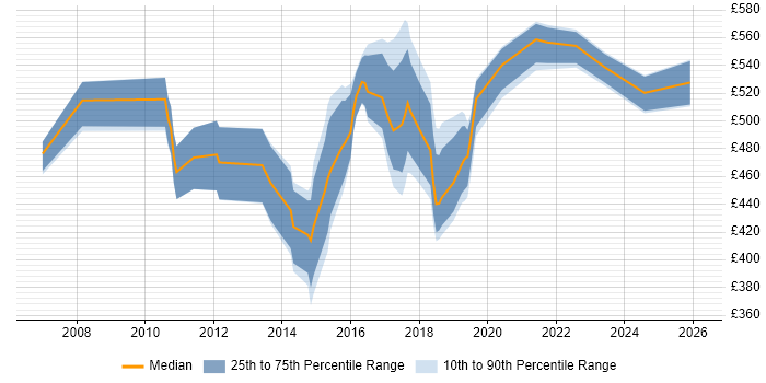 Contractor daily rate distribution trend for jobs in Surrey citing BPMN